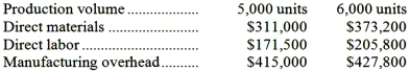 <strong>Edeen Corporation has provided the following production and total cost data for two levels of monthly production volume. The company produces a single product.   The best estimate of the total variable manufacturing cost per unit is:</strong> A)$62.20 B)$96.50 C)$109.30 D)$12.80 <div style=padding-top: 35px> 