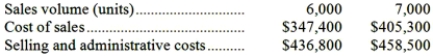 <strong>Haras Corporation is a wholesaler that sells a single product. Management has provided the following cost data for two levels of monthly sales volume. The company sells the product for $141.30 per unit.   The best estimate of the total variable cost per unit is:</strong> A)$123.40 B)$79.60 C)$57.90 D)$130.70 <div style=padding-top: 35px> 