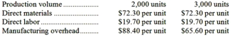 Anderwald Corporation has provided the following production and average cost data for two levels of monthly production volume. The company produces a single product. The best estimate of the total monthly fixed manufacturing cost is: