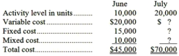 <strong>The following data pertains to activity and costs for two months:   Assuming that these activity levels are within the relevant range, the mixed cost for July was:</strong> A)$10,000 B)$35,000 C)$15,000 D)$40,000 <div style=padding-top: 35px> 