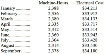 Electrical costs at one of Vanartsdalen Corporation's factories are listed below:   Management believes that electrical cost is a mixed cost that depends on machine-hours. Using the high-low method to estimate the variable and fixed components of this cost, these estimates would be closest to: