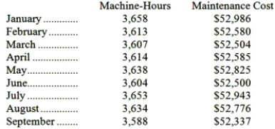 Maintenance costs at a Tierce Corporation factory are listed below:   Management believes that maintenance cost is a mixed cost that depends on machine-hours. Using the high-low method to estimate the variable and fixed components of this cost, these estimates would be closest to: