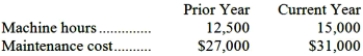 Buckeye Company has provided the following data for maintenance cost:   The best estimate of the cost formula for maintenance would be:
