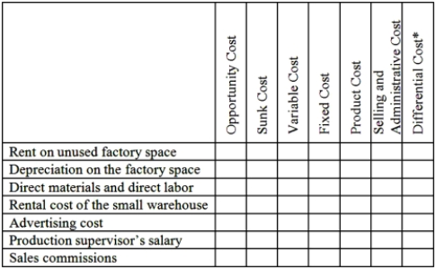 Laco Company acquired its factory building about 20 years ago. For a number of years the company has rented out a small, unused part of the building. The renter's lease will expire soon. Rather than renewing the lease, Laco Company is considering using the space itself to manufacture a new product. Under this option, the unused space will continue to be depreciated on a straight-line basis, as in past years. Direct materials and direct labor cost for the new product would be $50 per unit. In order to have a place to store finished units of the new product, the company would have to rent a small warehouse nearby. The rental cost would be $2,000 per month. It would cost the company an additional $4,000 each month to advertise the new product. A new production supervisor would be hired to oversee production of the new product who would be paid $3,000 per month. The company would pay a sales commission of $10 for each unit of product that is sold. Required: Complete the chart below by placing an X under each column heading that helps to identify the costs listed to the left. There can be X's placed under more than one heading for a single cost. For example, a cost might be a product cost, an opportunity cost, and a sunk cost; there would be an X placed under each of these headings on the answer sheet opposite the cost.   *Between the alternatives of (1) renting the space out again or (2) using the space to produce the new product.