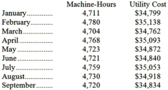 Utility costs at one of Helker Corporation's factories are listed below: Management believes that utility cost is a mixed cost that depends on machine-hours. Required: Estimate the variable cost per machine-hour and the fixed cost per month using the high-low method. Show your work! Round off all calculations to the nearest whole cent.