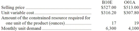 <strong>Armster Corporation has provided the following data concerning its two products: The profitability index for product B10E is closest to:</strong> A)0.61 B)$12.40 per ounce C)0.40 D)$31.00 per ounce