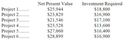 Huddleston Corporation is considering the following six long-term projects: Only $63,800 is available for investment in these projects. Required: a. Determine which projects should be accepted. b. Determine the total net present value of all of the accepted projects if your plan from part (a) above is adopted.