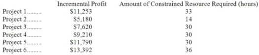 Tuell LLC is a consulting firm that is considering six projects for the upcoming period. The six projects under consideration are listed below, along with relevant data. The managing partner's time is the constraint in the firm. Only 113 hours of this constrained resource are available during the upcoming period. Required: a. Determine which projects should be accepted for the upcoming period. b. Determine the total incremental profit for the upcoming period if your plan from part (a) above is adopted.