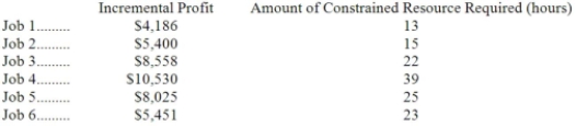 Halama Corporation is considering six jobs for the upcoming period. Those jobs are listed below, along with relevant data. The total amount of the constrained resource that is available during the upcoming period is 75 hours. Required: a. Determine which jobs should be accepted for the upcoming period. b. Determine the total incremental profit for the upcoming period if your plan from part (a) above is adopted.
