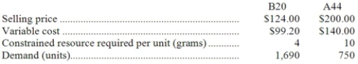 Kleppe Corporation has two products that use the same constrained resource-a critical raw material. The total amount of the constrained resource available is 10,000 grams. Required: a. Which product is most profitable, given the company's constraint? b. How much of each product should be produced? c. What is the total contribution margin if your plan in part (b) above is followed? d. The company is considering launching a new product whose variable cost is $106 and that requires 7 grams of the constrained resource. What is the minimum selling price for the new product?