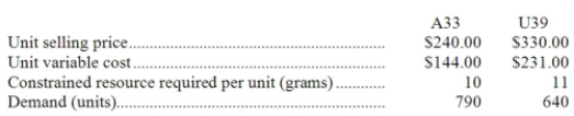 Fanion Corporation has two products, A33 and U39, that use the same constrained resource-a critical raw material. Data concerning those products follow: The total amount of the constrained resource available is 10,100 grams. Required: a. Which product is most profitable, given the company's constraint? b. How much of each product should be produced? c. What is the total contribution margin if your plan in part (b) above is followed?