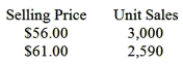 Pasta Corporation recently changed the selling price of one of its products. Data concerning sales for comparable periods before and after the price change are presented below. The product's variable cost is $15.90 per unit. Required: a Compute the product's price elasticity of demand as defined in the text. b. Compute the product's profit-maximizing price according to the formula in the text.