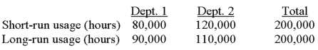 <strong>Romano Corporation allocates administrative costs on the basis of staff hours.Short-run monthly usage and anticipated long-run monthly usage of staff hours for Operating Departments 1 and 2 follow. If Romano uses dual-cost accounting procedures and fixed administrative costs total $1,000,000,the amount of fixed administrative cost to allocate to Department 1 would be:</strong> A)$400,000. B)$450,000. C)$500,000. D)$850,000. E)some other amount.