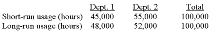 <strong>Nash Corporation allocates administrative costs on the basis of staff hours.Short-run monthly usage and anticipated long-run monthly usage of staff hours for Operating Departments 1 and 2 follow. Variable and fixed administrative costs total $180,000 and $400,000,respectively.If Nash uses dual-cost accounting procedures,the total amount of administrative cost to allocate to Department 2 would be:</strong> A)$301,600. B)$307,000. C)$313,600. D)$319,000. E)some other amount.