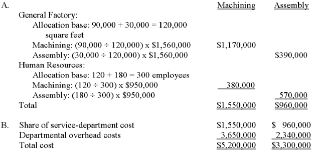 Madrid has two service departments (General Factory and Human Resources)and two production departments (Machining and Assembly).The company uses the direct method of service-department cost allocation,allocating General Factory cost on the basis of square feet and Human Resources cost on the basis of employees.Budgeted allocation-base and operating data for the four departments follow. A.Allocate the company's service-department costs to the producing departments. B.Compute the overhead application rates for Machining and Assembly. Application rates: Machining: $5,200,000 / 80,000 machine hours = $65 per MH Assembly: $3,300,000 / 150,000 labor hours = $22 per LH