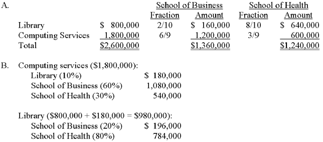 Western Kentucky State College has two service departments,the Library and Computing Services,that assist the School of Business and the School of Health.Budgeted costs of the Library and Computing Services are $800,000 and $1,800,000,respectively.Usage of the service departments' output during the year is anticipated to be: A.Use the direct method to allocate the costs of the Library and Computing Services to the School of Business and the School of Health. B.Repeat requirement A using the step-down method.Western allocates the cost of Computing Services first. School of Business: $1,080,000 + $196,000 = $1,276,000 School of Health: $540,000 + $784,000 = $1,324,000