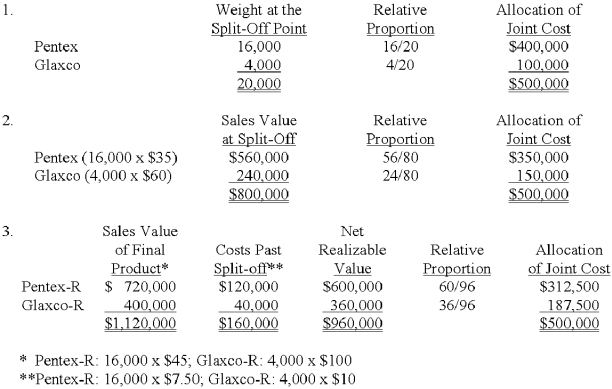 Ojai Chemical manufactures two industrial chemicals in a joint process.In October,$200,000 of direct materials were processed at a cost of $300,000,resulting in 16,000 pounds of Pentex and 4,000 pounds of Glaxco.Pentex sells for $35 per pound and Glaxco sells for $60 per pound.Management generally processes each of these chemicals further in separable processes to manufacture more refined products.Pentex is processed separately at a cost of $7.50 per pound,with the resulting product,Pentex-R,selling for $45 per pound.Glaxco is processed separately at a cost of $10 per pound,and the resulting product,Glaxco-R,sells for $100 per pound. Required: A.Compute the company's total joint production costs. A.Joint production costs total $500,000 ($200,000 + $300,000). B. B.Assuming that total joint production costs amounted to $500,000,allocate these costs by using: 1.The physical-units methoD. 2.The relative-sales-value methoD. 3.The net-realizable-value methoD.