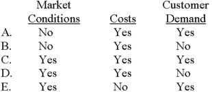 <strong>Which of the following choices correctly denotes factors that can influence a company's pricing practices for goods and services? </strong> A)Choice A B)Choice B C)Choice C D)Choice D E)Choice E
