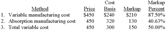    To achieve a target price of $450 per humidifier,the markup percentage on total unit cost is 12%. Required: A.Calculate the fixed selling and administrative cost allocated to each humidifier. B.For each of the following bases,determine the appropriate percentage markup on cost that will result in a target price of $450 per humidifier:(1)variable manufacturing cost,(2)absorption manufacturing cost,and (3)total variable cost.(Round percentages to the nearest one-hundredth of a percent. ) A.Price = total unit cost + (markup percentage * total unit cost) $450 = X + (0.12 * X) $450 = 1.12X $401.79 = X Because the total unit cost is $401.79,the allocated fixed selling and administrative cost would be $21.79 ($401.79 - $240.00 - $80.00 - $60.00). B.  