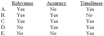 <strong>To be useful in decision making,information should possess which of the following characteristics? </strong> A)Choice A B)Choice B C)Choice C D)Choice D E)Choice E