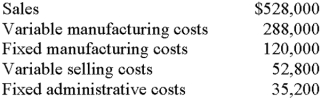 <strong>S'Round Sound,Inc.reported the following results from the sale of 24,000 units of IT-54: Rhythm Company has offered to purchase 3,000 IT-54s at $16 each.Sound has available capacity,and the president is in favor of accepting the order.She feels it would be profitable because no variable selling costs will be incurred.The plant manager is opposed because the full cost of production is $17.Which of the following correctly notes the change in income if the special order is accepted?</strong> A)$3,000 decrease. B)$3,000 increase. C)$12,000 decrease. D)$12,000 increase. E)None of thesE.