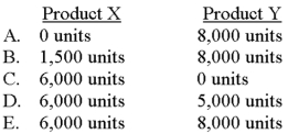<strong>If Smythe follows proper managerial accounting practices,which of the following production schedules should the company set? </strong> A)Choice A B)Choice B C)Choice C D)Choice D E)Choice E