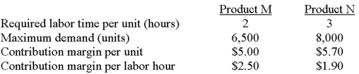 <strong>Buchnell Manufacturing has 31,000 labor hours available for producing M and N.Consider the following information: If Buchnell follows proper managerial accounting practices in terms of setting a production schedule,how much contribution margin would the company expect to generate?</strong> A)$31,450. B)$63,100. C)$66,700. D)$78,100. E)None of thesE.