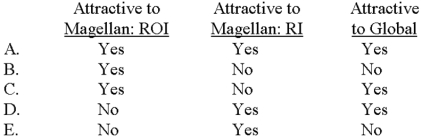 <strong>The Magellan Division of Global Corporation,which has income of $250,000 and an asset investment of $1,562,500,is studying an investment opportunity that will cost $450,000 and yield a profit of $67,500.Assuming that Global uses an imputed interest charge of 14%,would the investment be attractive to: 1-Divisional management if ROI is used to evaluate divisional performance? 2-Divisional management if residual income (RI)is used to evaluate divisional performance? 3-The management of Global Corporation? </strong> A)Choice A B)Choice B C)Choice C D)Choice D E)Choice E