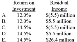 <strong>For the period just ended,United Corporation's Delta Division reported profit of $31.9 million and invested capital of $220 million.Assuming an imputed interest rate of 12%,which of the following choices correctly denotes Delta's return on investment (ROI)and residual income? </strong> A)Choice A B)Choice B C)Choice C D)Choice D E)Choice E