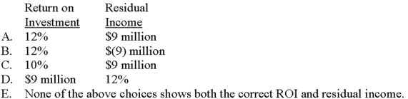<strong>For the period just ended,Techno Corporation's Stocker Division reported profit of $54 million and invested capital of $450 million.Assuming an imputed interest rate of 10%,which of the following choices correctly denotes Stocker's return on investment (ROI)and residual income? </strong> A)Choice A B)Choice B C)Choice C D)Choice D E)Choice E
