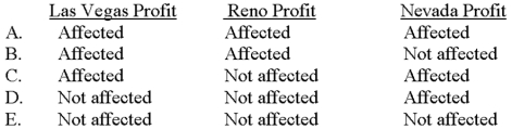 <strong>Nevada,Inc.has two divisions,one located in Las Vegas and the other located in Reno.Las Vegas sells selected goods to Reno for use in various end-products.Assume that the transfer between the two divisions takes place irregardless of the transfer price set by Las Vegas.Which of the following correctly describes the impact of the transfer prices on divisional profits and overall company profit? </strong> A)Choice A B)Choice B C)Choice C D)Choice D E)Choice E
