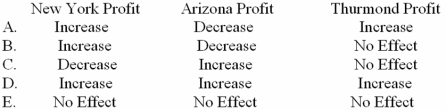 <strong>Thurmond,Inc.has two divisions,one located in New York and the other located in Arizona.New York sells a specialized circuit to Arizona and just recently raised the circuit's transfer price.This price hike had no effect on either the volume of circuits transferred or on Arizona's decision of whether to acquire the circuit from either New York or from an external supplier.On the basis of this information,which of the following correctly shows the effect of the transfer price on divisional profit and overall company profit? </strong> A)Choice A B)Choice B C)Choice C D)Choice D E)Choice E