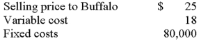 <strong>New England Corporation has two divisions,Providence and Buffalo,and evaluates management on the basis of return on investment.Providence currently makes a part that it sells to both Buffalo and outsiders.Selected data follow. Providence is seeking an increase in its selling price to $28 per unit because of rising costs.Buffalo can obtain comparable units from an outside supplier for $23;however,if Buffalo uses the supplier,Providence will have idle capacity because of an inability to increase sales to outsiders.From the perspective of New England Corporation:</strong> A)Providence should continue to do business with Buffalo and charge $28 per unit. B)Providence should continue to do business with Buffalo and charge $25 per unit. C)Providence should continue to do business with Buffalo because Providence's variable cost per unit is only $18. D)Buffalo should do business with the outside supplier. E)Buffalo should split its business between Providence and the outside supplier.