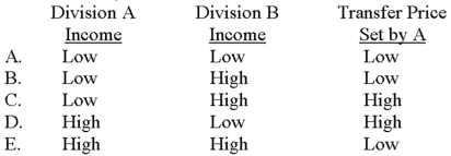 <strong>Division A transfers a profitable subassembly to Division B,where it is assembled into a final product.A is located in a European country that has a high tax rate;B is located in an Asian country that has a low tax rate.Ideally,(1)what type of before-tax income should each division report from the transfer and (2)what type of transfer price should Division A set for the subassembly? </strong> A)Choice A B)Choice B C)Choice C D)Choice D E)Choice E