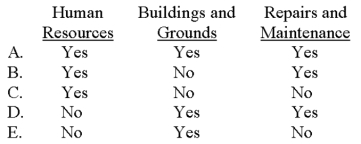 <strong>Davis Corporation is in the process of evaluating allocation bases so that selected costs can be charged to responsibility centers.Would the number of employees likely be a good base to use to allocate the costs of Human Resources,Building and Grounds,and Repairs and Maintenance to user centers? </strong> A)Choice A B)Choice B C)Choice C D)Choice D E)Choice E