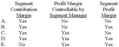<strong>Which of the following measures would reflect the variable costs incurred by a business segment? </strong> A)Choice A B)Choice B C)Choice C D)Choice D E)Choice E