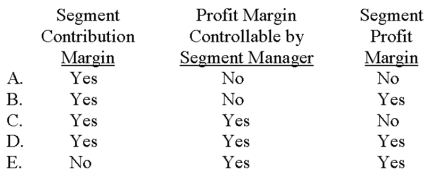 <strong>Which of the following measures would reflect the fixed costs controllable by a segment manager? </strong> A)Choice A B)Choice B C)Choice C D)Choice D E)Choice E