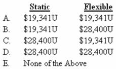 <strong>Bunnie's Bakery anticipated making 17,000 fancy cakes during a recent period,requiring 14,000 hours of process time.Each hour of process time was expected to cost the firm $11.Actual activity for the period was higher than anticipated: 18,000 cakes and 15,200 hours.If each hour of process time actually cost Bunnie $12,what process-time variance would be disclosed on a performance report that incorporated static budgets and flexible budgets?  </strong> A)Choice A B)Choice B C)Choice C D)Choice D E)Choice E <div style=padding-top: 35px> 