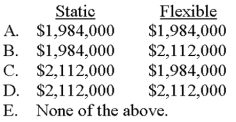<strong>Delicious Treats (DT)anticipated that 84,000 process hours would be worked during an upcoming accounting period when,in fact,92,000 hours were actually worked.One of the company's cost functions is expressed as follows: Y = $16PH + $640,000 where PH is defined as process hours What budgeted dollar amount would appear in DT's static budget and flexible budget for the preceding cost function?  </strong> A)Choice A B)Choice B C)Choice C D)Choice D E)Choice E <div style=padding-top: 35px> 