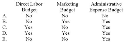 <strong>A flexible budget is appropriate for a(n):  </strong> A)Choice A B)Choice B C)Choice C D)Choice D E)Choice E <div style=padding-top: 35px> 