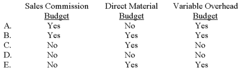 <strong>A flexible budget is appropriate for a:  </strong> A)Choice A B)Choice B C)Choice C D)Choice D E)Choice E <div style=padding-top: 35px> 