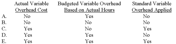 <strong>Which of the following is used in the computation of the variable-overhead spending variance?  </strong> A)Choice A B)Choice B C)Choice C D)Choice D E)Choice E <div style=padding-top: 35px> 
