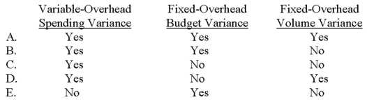 <strong>Which of the following variances would be useful to help control overhead spending?  </strong> A)Choice A B)Choice B C)Choice C D)Choice D E)Choice E <div style=padding-top: 35px> 
