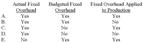 <strong>Which of the following is used in the computation of the fixed overhead budget variance?  </strong> A)Choice A B)Choice B C)Choice C D)Choice D E)Choice E <div style=padding-top: 35px> 