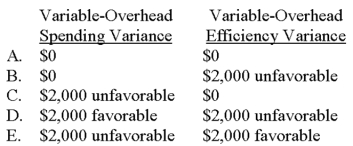 <strong>The variable-overhead spending and efficiency variances are:  </strong> A)Choice A B)Choice B C)Choice C D)Choice D E)Choice E <div style=padding-top: 35px> 