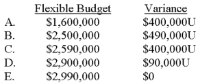<strong>Assume that both cost pools are combined into a single pool,and labor hours is the driver.The total flexible budget for the actual level of labor hours and the total variance for the combined pool are:  </strong> A)Choice A B)Choice B C)Choice C D)Choice D E)Choice E <div style=padding-top: 35px> 