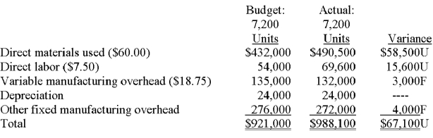 Hempstead Corporation plans to manufacture 8,000 units over the next month at the following costs: direct materials,$480,000;direct labor,$60,000;variable manufacturing overhead,$150,000;straight-line depreciation,$24,000,and other fixed manufacturing overhead,$272,000.The result is total budgeted cost of $990,000. Shortly after the conclusion of the month,Hempstead reported the following costs: A. Budget calculations: Direct materials used: $480,000 / 8,000 units = $60.00 per unit Direct labor: $60,000 / 8,000 units = $7.50 per unit Variable manufacturing overhead: $150,000 / 8,000 units = $18.75 per unit A.Prepare a performance report that fairly compares budgeted and actual costs for the period just ended-namely,the report that the general manager likely used when assessing performance. B.Should Krueger be praised for having met the budget or is the general manager's unhappiness justified? Explain,citing any apparent problems for the firm. B.The general manager's unhappiness is appropriate because of the variances that have arisen.By comparing the original budget of $990,000 vs.actual costs of $988,100,Krueger appears to have met the budget.Bear in mind,though,that volume was below the original monthly expectation of 8,000 units-presumably because of the plant closure.A reduced volume will likely lead to lower variable costs than anticipated (and resulting favorable variances). When the volume differential is removed,variable cost variances turn unfavorable for direct materials and direct labor.These two amounts are,respectively,13.5% and 28.9% greater than budget.