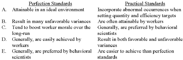 <strong>Which of the following choices correctly notes a characteristic associated with perfection standards and one associated with practical standards?  </strong> A)Choice A B)Choice B C)Choice C D)Choice D E)Choice E <div style=padding-top: 35px> 