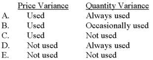 <strong>Which of the following choices correctly notes the use of the standard price per unit of direct material when calculating the materials price variance and the material quantity variance?  </strong> A)Choice A B)Choice B C)Choice C D)Choice D E)Choice E <div style=padding-top: 35px> 