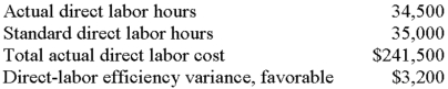<strong>Consider the following information:   The direct-labor rate variance is:</strong> A)$17,250U. B)$20,700U. C)$20,700F. D)$21,000F. E)None of thesE. <div style=padding-top: 35px> 